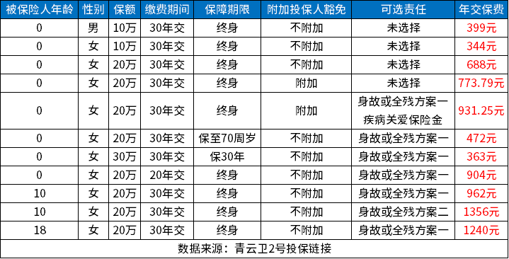青云卫2号保费分析，青云卫2号少儿重疾险一年多少钱？
