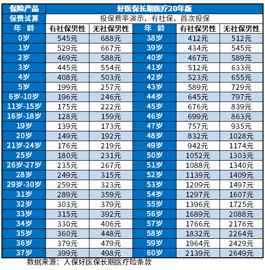 补充医疗保险一年交多少钱？附百万医疗险费率表