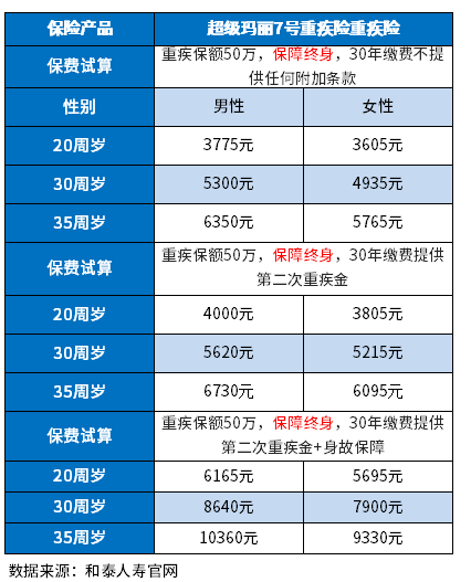 2023性价比高的重疾险有哪些?附各年龄段50万价格表