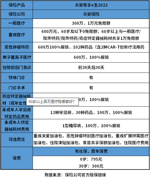 60岁以上百万医疗保险哪家好?怎么选?