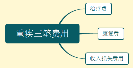 重疾险保额买30万够吗？重疾险三笔费用图告诉你如何选择保额
