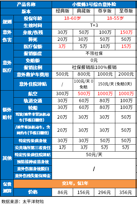最适合穷人的四种保险共需多少钱?这样买省下一大笔钱!附价格表