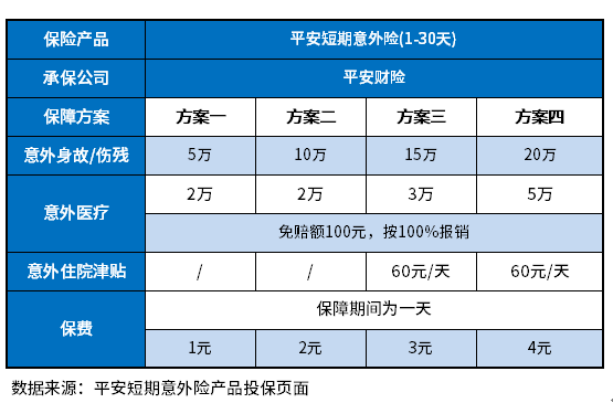 平安意外险保险一天有必要买吗？提供了识别的3个方法