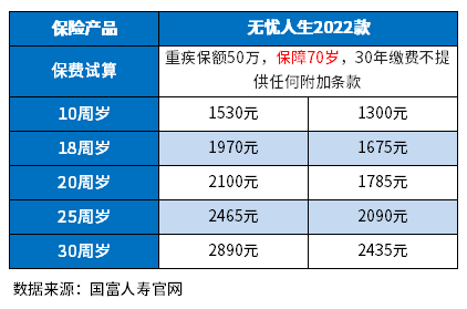 2023性价比高的重疾险有哪些?附各年龄段50万价格表