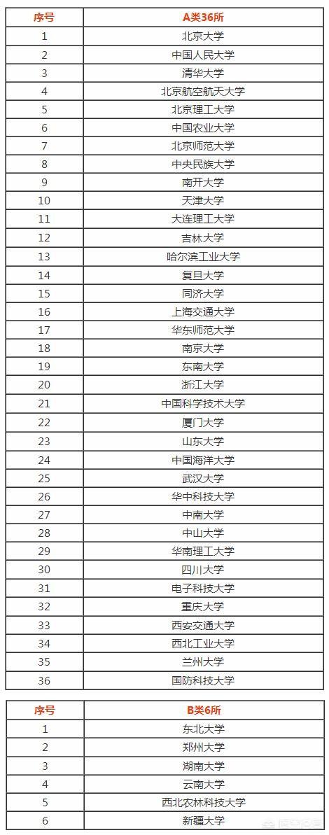 985、211、重点本科、一般一本和二本,如何区分?