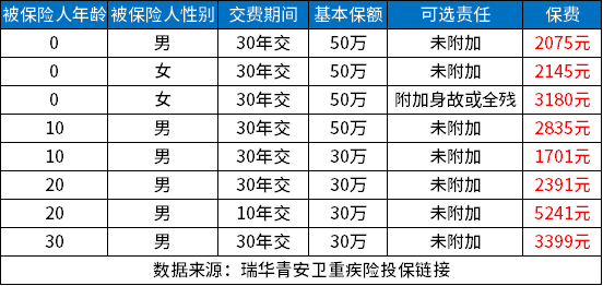 瑞华青安卫重疾险值得买吗?从三个方面看