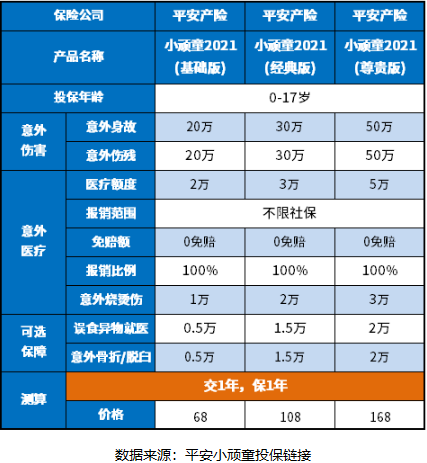 儿童保险买哪种保险省钱？看3大险种价格