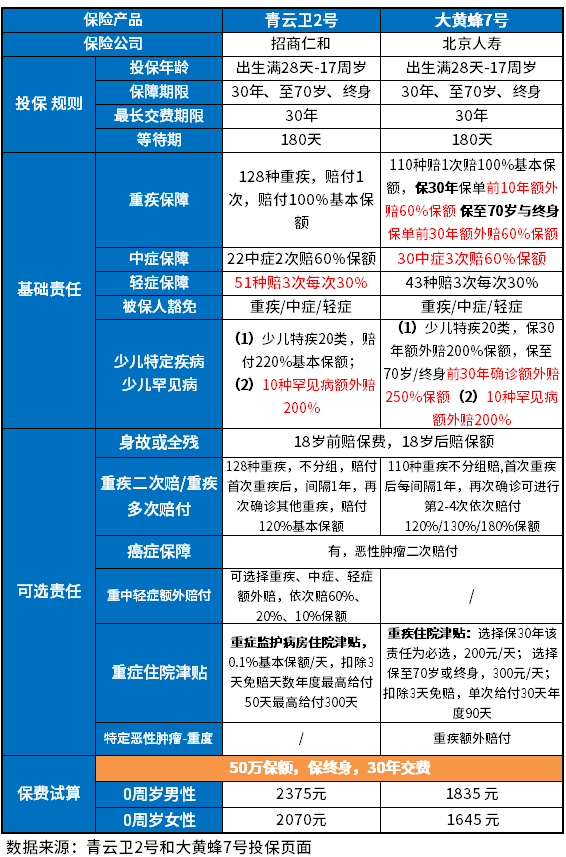青云卫2号和大黄蜂7号哪个好？通过三个方法比较