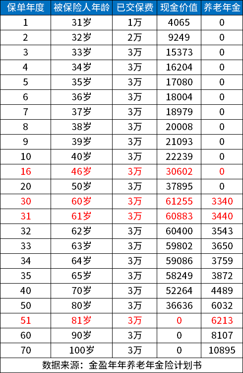 金盈年年养老年金险性价比高吗？从回本时间、收益来看