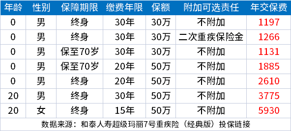 买重大疾病保险大概多少钱一年？附热门重疾险价格表