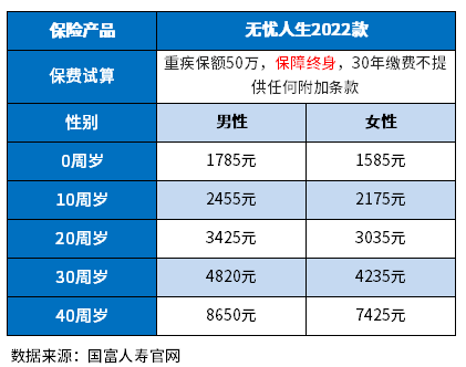 2023版保终身的重疾险哪种好？这里有份攻略