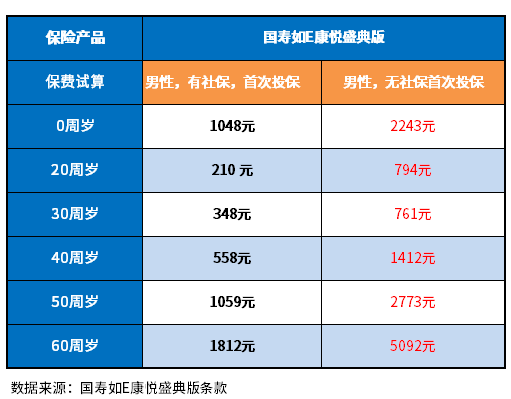 国寿百万医疗险可以续保吗多少钱？附中国人寿保险百万医疗险价格表