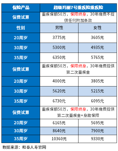 2023版保终身的重疾险哪种好？这里有份攻略