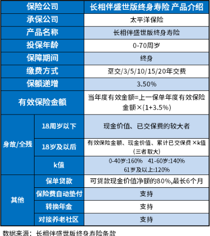太平洋长相伴盛世版怎么样？收益如何？