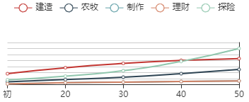 《江南百景图》蓝玉初始数据及成长曲线一览