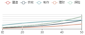 《江南百景图》梁山伯初始数据及成长曲线一览