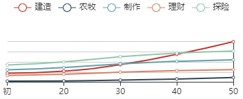 《江南百景图》杨宗保初始数据及成长曲线一览