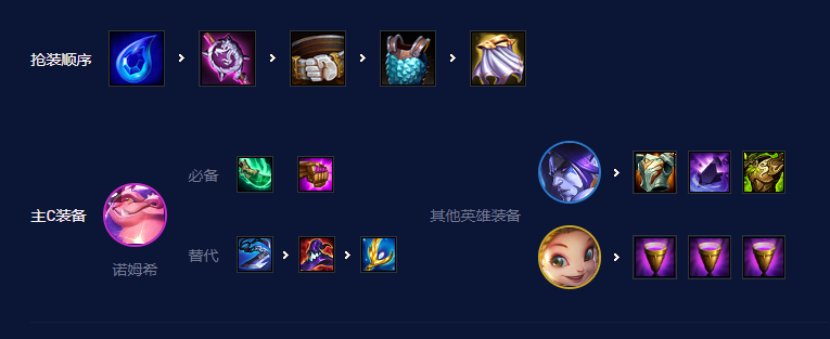 《云顶之弈》S7.5圣杯七法诺姆希阵容推荐