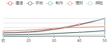 《江南百景图》成梁初始数据及成长曲线一览