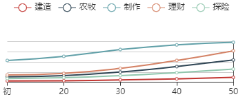 《江南百景图》孟余初始数据及成长曲线一览