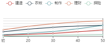 《江南百景图》佘太君初始数据及成长曲线一览