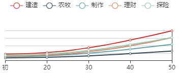 《江南百景图》罗贯中初始数据及成长曲线一览