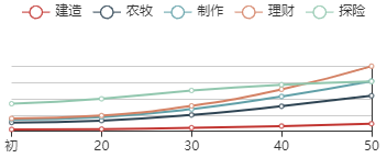 《江南百景图》端木偃初始数据及成长曲线一览