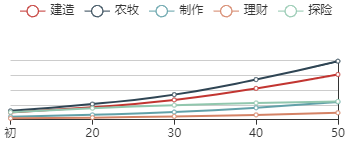 《江南百景图》朱元璋初始数据及成长曲线一览