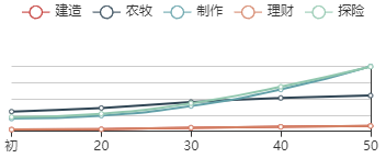 《江南百景图》吴承恩初始数据及成长曲线一览