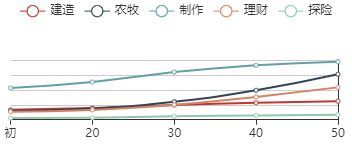 《江南百景图》向斜阳初始数据及成长曲线一览