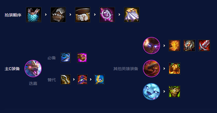 《云顶之弈》S7.5冒险迭嘉阵容推荐