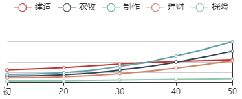 《江南百景图》黄道婆初始数据及成长曲线一览
