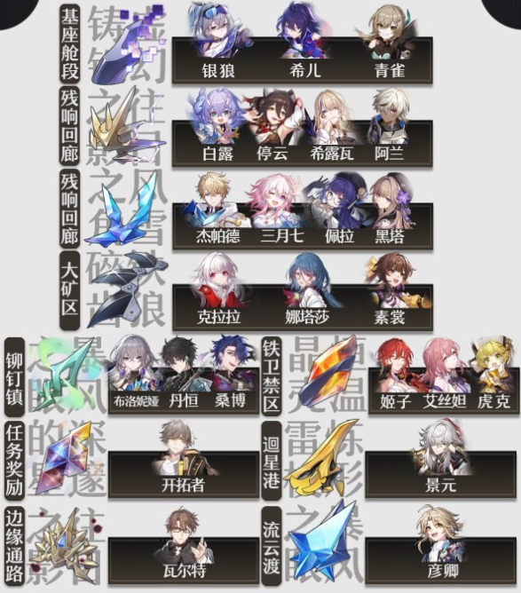 《崩坏星穹铁道》1.1版素材都需要哪些