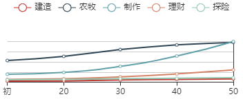 《江南百景图》百里沉香初始数据及成长曲线一览
