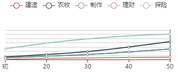 《江南百景图》温庭筠初始数据及成长曲线一览