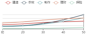 《江南百景图》天机子初始数据及成长曲线一览