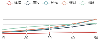 《江南百景图》秦良玉初始数据及成长曲线一览