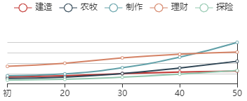 《江南百景图》卢璨初始数据及成长曲线一览