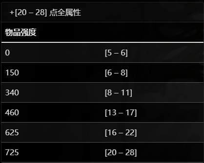 《暗黑破坏神4》谐角之冠基本介绍