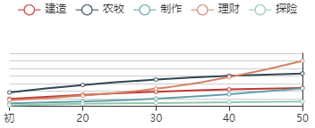 《江南百景图》荣嘉初始数据及成长曲线一览