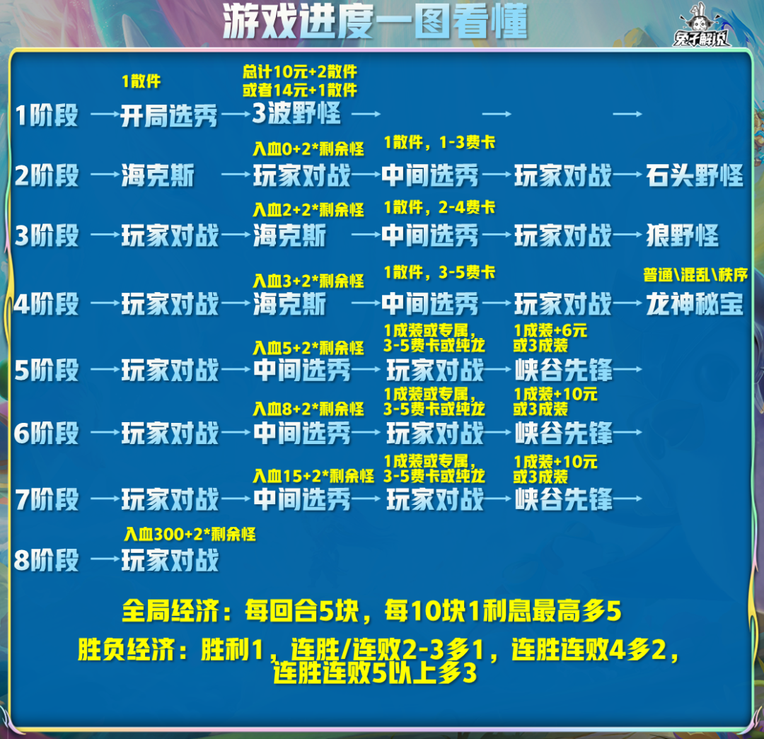 《云顶之弈》S7.5最新赛季保姆级运营教学