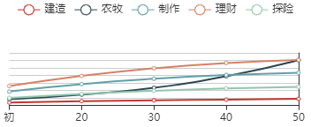 《江南百景图》阮籍初始数据及成长曲线一览