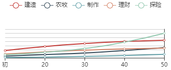 《江南百景图》高舞初始数据及成长曲线一览