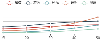 《江南百景图》李清照初始数据及成长曲线一览