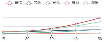 《江南百景图》文徵明初始数据及成长曲线一览