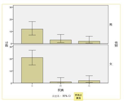 《SPSS》怎么制作条形图