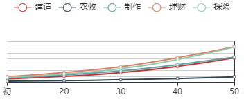 《江南百景图》王如一初始数据及成长曲线一览