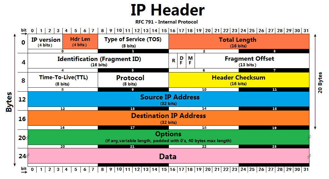 IP数据报文首部示意图