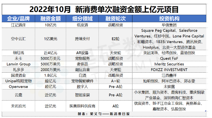65起融资45亿元,露营宠物走热,港股IPO集体更新 65起融资45亿元,露营宠物走热,港股IPO集体更新