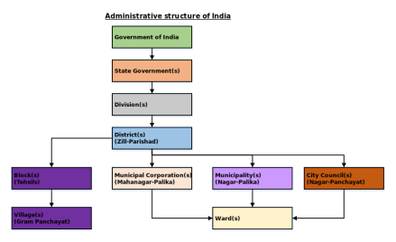 印度行政体系表